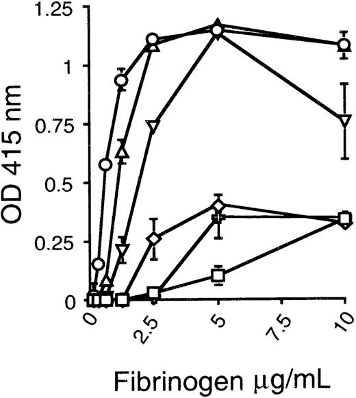 Fig. 6. Adhesion of αvβ3 mutants to immobilized fibrinogen. / WT or mutant αv construct was transiently cotransfected with WT β3 construct into 293 cells. In WT β3 cells (⋄), only WT β3 construct was transfected into cells. WT (○) or mutant αvβ3-transfected cells were incubated for 60 minutes at 37°C with immobilized fibrinogen at serial concentrations. After washing with PBS, the adherent cells were quantified with a colorimetric reaction using endogenous cellular acid phosphatase activity. ▵, Phe177Ala; ✙, Tyr178Ala; ▿, Trp179Ala; ■, untransfected cells. Data represent the mean ± SE of triplicate measures of optical density at 415 nm.