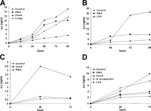 Fig. 3. Kinetics of release of the sγc into culture supernatants after stimulation of immune cells analyzed by ELISA. / (A) Th2 cells of the L major- specific clone L1/1 (4 × 106 cells/mL) were stimulated with PMA (500 ng/mL), conA (5 μg/mL), or soluble L major antigen (LmAg) (3 × 106/well). (B) B cells purified by MACS from spleens of BALB/c mice (1 × 106 cells/mL, 95%-97% purity) were stimulated with PMA (500 ng/mL) or LPS (10 μg/mL). (C) NK cells from C57BL/6 mice were purified using Dynabeads yielding purity greater than 90%. 2.5 × 105 cells/mL were stimulated with PMA or conA, as above. (D) Peritoneal exudate cells (1.5 × 106 cells/mL) of BALB/c mice were stimulated with PMA, conA, LPS as above, or B burgdorferi (10 spirochetes per macrophage).