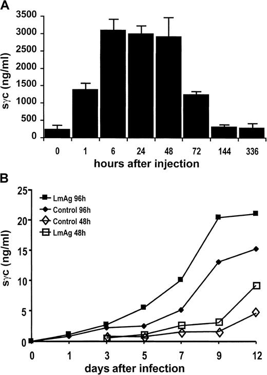 Fig. 4. Release of sγc after activation of immune cells in vivo. / (A) Increase of sγc in sera of BALB/c mice after intraperitoneal injection of 10 μg staphylococcal enterotoxin B per mouse. Sera of 3 mice per time-point were analyzed for their sγc content by ELISA. Bars indicate the means of 3 mice. (B) Sγc concentrations in supernatants of lymph node cell cultures obtained from BALB/c mice during the early course of an infection with L major. Mice were infected with 2 × 106 L majorpromastigotes subcutaneously into the right hind footpad. At the time-points indicated, the popliteal lymph nodes were obtained, and their cells (2 × 106 cells/mL) were cultured for 48 and 96 hours in the presence or absence of LmAg. Concentrations of sγc were determined by ELISA.