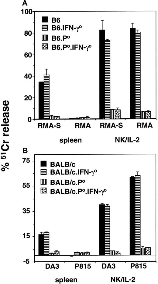Fig. 1. NK-cell–mediated cytotoxicity of pfp and IFN-γ gene-targeted mice. / Resting splenocytes and IL-2–activated adherent spleen NK cells were assessed by 4-hour 51Cr release assays using labeled targets as indicated for (A) B6 or (B) BALB/c strains of mice. An effector–target ratio of 100:1 is shown (4 were examined). The spontaneous release of 51Cr was always less than 15% (subtracted from test), and each experiment was performed twice using triplicate samples.