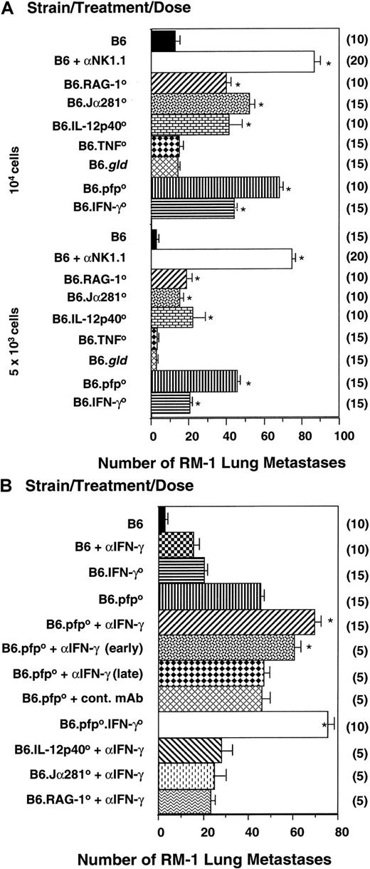 Fig. 3. NK- and NKT-cell–mediated control of experimental tumor metastasis by independent pfp and IFN-γ activities. / (A) B6, B6.pfp0, B6.RAG-10, B6.TNF0, B6.IFN-γ0, and B6.gldmice or B6 mice treated with anti-NK1.1 were inoculated subcutaneously between the shoulder blades with RM-1 tumor cells (2 × 106), and tumors were allowed to establish for 9 days. Subcutaneous tumors were then resected and a dose range of RM-1 cells (as indicated) injected through the tail vein. Mice were killed 14 days later, the lungs were removed and fixed, and colonies were counted and recorded as the mean number of colonies ± SE. A group of B6 mice was depleted of NK1.1+ cells in vivo by mAb treatment (100 μg/injection) on days −2, 0 (day of intravenous tumor inoculation), 2, and 9. (B) B6, B6.pfp0, B6.IFN-γ0, and B6.pfp0.IFN-γ0mice or B6 and B6.pfp0 mice treated with anti–mIFN-γ mAb (500 μg/injection) or control mAb (500 μg/injection) were treated as above. Mice received anti–IFN-γ mAb on days −2, 0 (day of intravenous tumor inoculation), 2, 7, and 10, with some groups receiving anti–mIFN-γ mAb early (days −2, 0) or late (days 7, 10). (A) Significant differences from the B6 group were determined by a Mann-Whitney U test (*P < .0001). Additionally, mice treated with anti-NK1.1 had significantly more metastases than any other group, including B6.pfp0 and B6.IFN-γ0 mice (P < .0001). (B) Significant differences from the B6.pfp0 group were determined by a Mann-Whitney U test and denoted (*P < .0001). The number of mice per group is shown in parentheses.