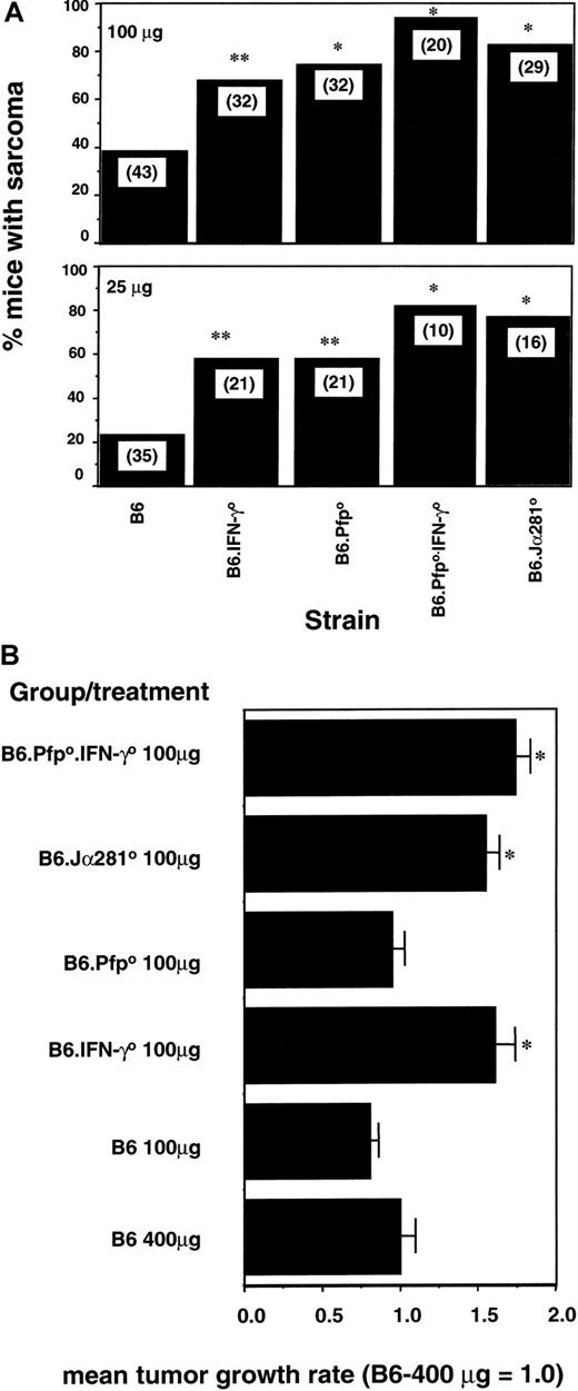 Fig. 4. NKT-cell–mediated control of MCA-induced fibrosarcoma by independent pfp and IFN-γ activities. / (A) Groups of 10 to 43 B6, B6.Jα2810, B6.pfp0, B6.IFN-γ0, or B6 pfp0.IFN-γ0 mice were injected subcutaneously in the hind flank with 100 μg or 25 μg MCA diluted in 0.1 mL corn oil. Mice were observed weekly for tumor development over the course of 50 to 180 days. Tumors larger than 4 mm in diameter and demonstrating progressive growth over 3 weeks were counted as positive. Groups with statistically higher incidence than B6 mice were noted (*P < .01; **P < .05; Fisher exact test). (B) Representative individual fibrosarcomas from groups of 10 mice (above) were compared with a group of B6 mice receiving 400 μg MCA. Tumor size was measured daily with a caliper square as the product of 2 diameters, and results were recorded as the tumor size (cm2). The mean growth rate of tumors was determined from the gradients of individual plots and was normalized against the mean of the B6 (400 μg) group = 1.0. Data are plotted as the mean ± SE, and significant differences to the B6 (400 μg) control were determined by an unpaired t test with Welch correction (*P < .01)