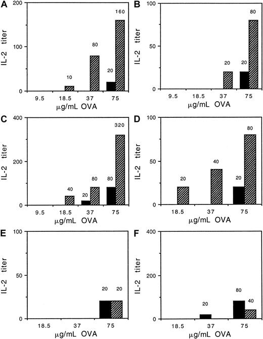 Fig. 8. Presentation of nontargeted OVA is enhanced by BCR and FcαR/WT γ-chain cross-linking but not by cross-linking of FcαR with altered γ chain. / IIA1.6 cells expressing FcαR and either (A) WT γ chain, (B) γ chain with IIA ITAM, or (C) γ chain with Y → F mutation were incubated with increasing concentrations of OVA with (indicated by cross-hatched bars) or without (indicated by black bars) 10 μg/mL antimouse IgG in the presence of DO-11-10 T cells. Transfectants with FcαR and either (D) WT γ chain, (E) γ chain with IIA ITAM, or (F) γ chain with Y → F mutation were also incubated with OVA with (indicated by cross-hatched bars) or without (indicated by black bars) 1:5 diluted My43 anti-FcαR IgM hybridoma supernatant and 10 μg/mL anti– mIgM in the presence of DO-11-10 T cells. Supernatants were harvested and assayed for IL-2, a measure of antigen presentation, as described in “Materials and methods.” Numbers above histogram bars denote IL-2 titers. A difference in titer of 4-fold or more is significant. Similar results were obtained in 3 separate experiments.