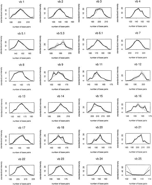 Fig. 1. Composite control profiles for each. / TCRBV family. Solid line shows profile averaged for 4 uninfected control subjects. Dashed lines show composites used in making comparisons with individual controls, which are averaged over the other 3 controls.