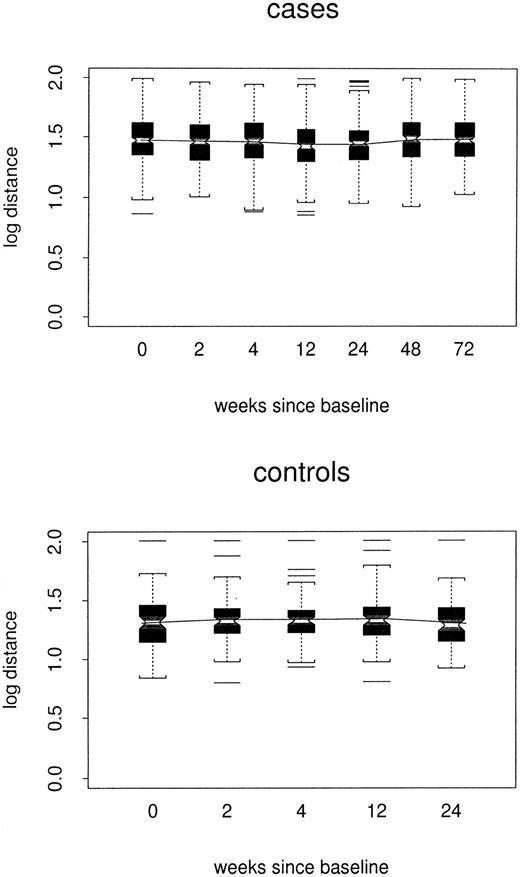 Fig. 2. Box plots of log distance from composite control profiles, by case/control status and week. / All TCRBV families are included. In each box plot, median values are marked by the notched horizontal bar. The box extends from the lower to the upper quartile of the distribution, thus giving the interquartile range (IQR). Dashed vertical lines extend from each end of the box for at most 1 IQR, or to the most extreme value. Outliers more than 1 IQR from the ends of the box are marked. The continuous line connects the mean values at each time point.