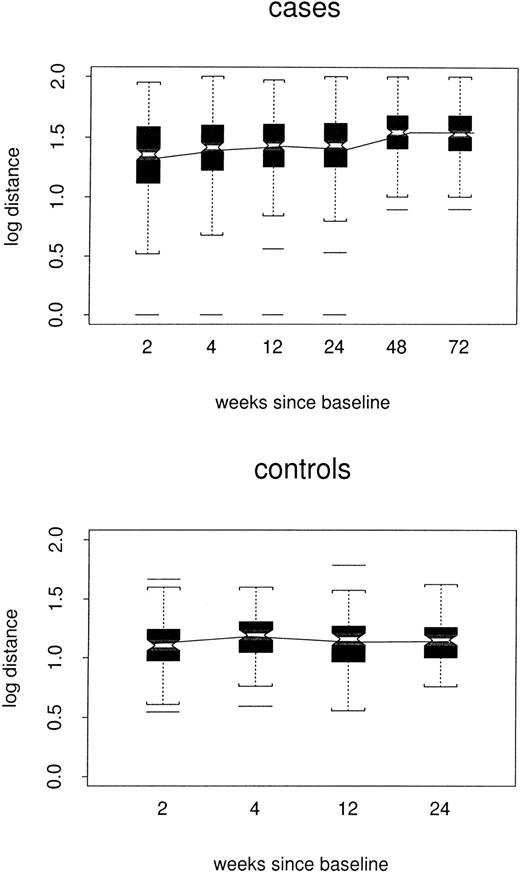 Fig. 3. Box plots of log distance between baseline and follow-up samples, by case/control status and week of the follow-up sample. / All TCRBV families are included. The composite profile used for each control is based only on data for the other 3 controls.
