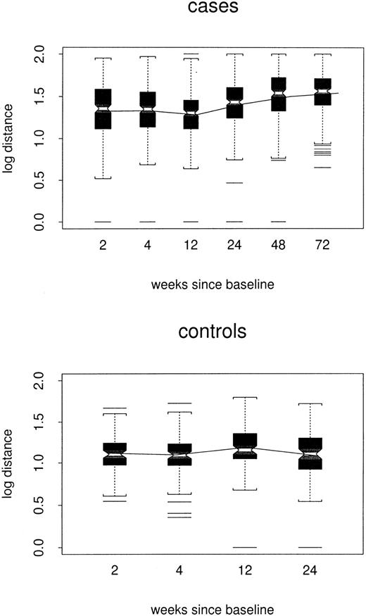 Fig. 4. Box plots of log distance between sequential individual samples, by case/control status and week of the later sample. / All TCRBV families are included.