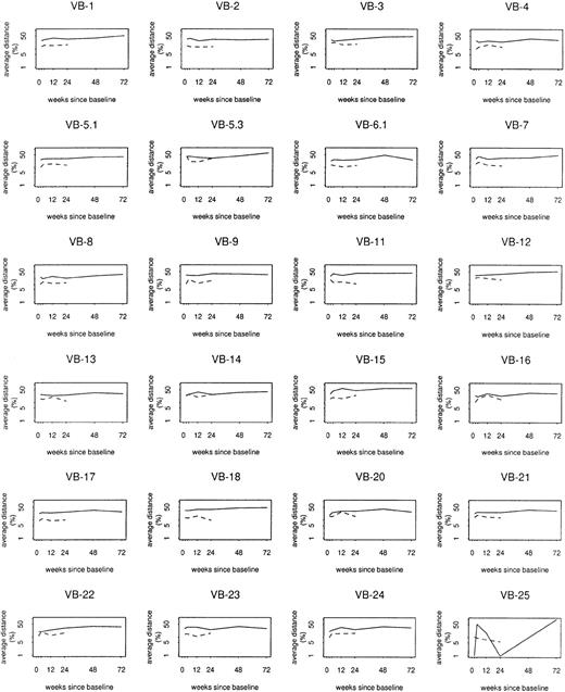 Fig. 5. Log distance from baseline by. / TCRBV family. Solid lines show average profile changes for cases; dashed lines show average profile changes for controls.