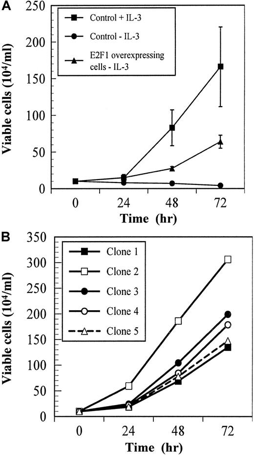 Fig. 1. Cell proliferation assays. / Overexpression of E2F-1 confers cytokine growth factor independence to the IL-3–dependent cell line BaF-B03. Proliferation was assessed at the indicated times by staining with trypan blue. (A) Cells were cultured with or without IL-3. (B) Clones of E2F-1–overexpressing cells were cultured without IL-3.