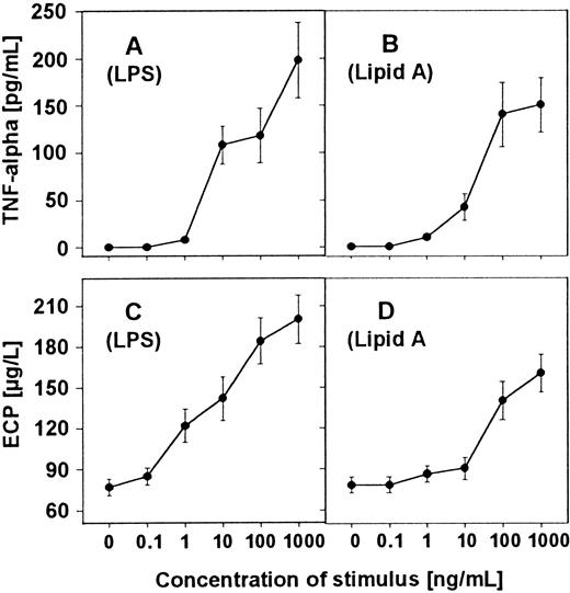 Fig. 1. Induction of TNF-α and ECP release in human eosinophils by LPS and lipid A. / Eosinophils (2 × 106/mL) were stimulated with increasing concentrations of LPS (A and C) or lipid A (B and D) as indicated for 16 hours. TNF-α content in the culture supernatant was measured by ELISA (A and B). ECP concentration was determined in radioimmunoassay (C and D).