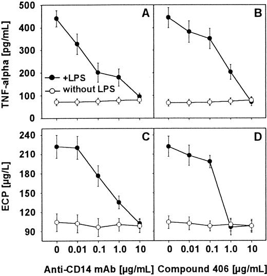 Fig. 2. Inhibition of LPS-induced TNF-α and ECP release by anti-CD14 moAb and compound 406. / Eosinophils were preincubated with increasing concentrations of anti-CD14 moAb MEM-18 (A and C) and the antagonistic compound 406 (B and D) for 20 minutes at 4°C. After 16 hours of stimulation with LPS (100 ng/mL), supernatants were harvested. TNF-α content in the culture supernatant was measured by ELISA (A and B). ECP concentration was determined in radioimmunoassay (C and D).