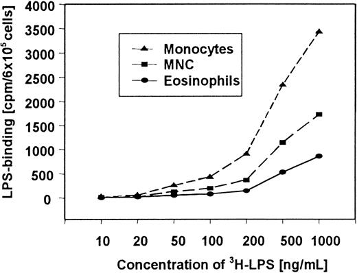 Fig. 3. Dose-dependent uptake of 3H-LPS to human eosinophils, PBMCs, and monocytes. / Cells were incubated with increasing concentrations of3H-LPS as indicated for 60 minutes at 37°C, washed 3 times, and lysed with PBS containing 2% SDS. 3H-LPS counting of the lysates was performed with a liquid scintillation counter.