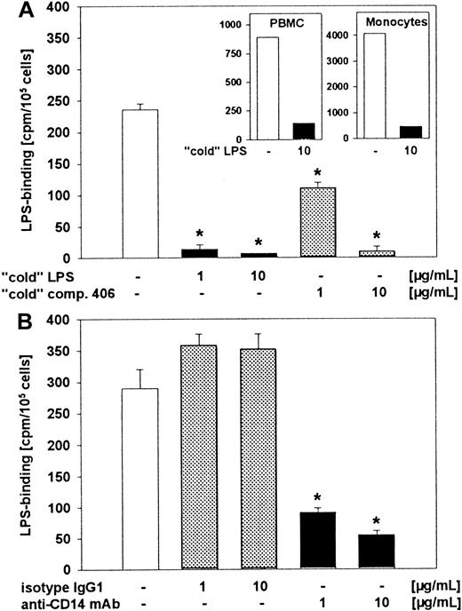 Fig. 4. Inhibition of 3H-LPS uptake in eosinophils by unlabeled LPS, compound 406, and anti-CD14 moAb. / Eosinophils were preincubated with different concentrations of unlabeled (“cold”) LPS, compound 406 (A), or anti-CD14 moAb (B) for 30 minutes at 4°C before 3H-LPS (500 ng/mL) was added. In the figure inserts, inhibition of uptake of 3H-LPS in PBMCs and monocytes by unlabeled LPS is shown. After 1 hour of incubation, cells were washed with PBS 3 times and lysis in PBS containing 2% SDS.3H-LPS counting of the lysates was performed with a liquid scintillation counter. Statistical significance versus : *P < .001.