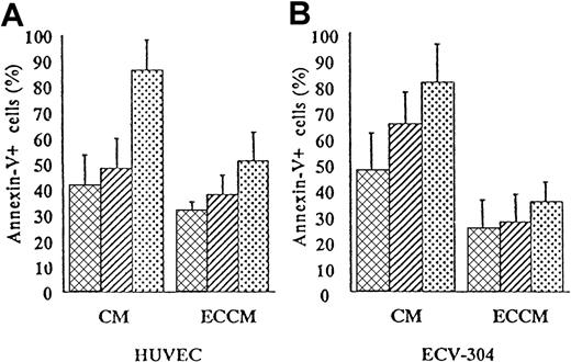 Fig. 1. ECCM inhibits spontaneous in vitro B-CLL cell apoptosis. / Purified tumoral cells were cultured either with CM or ECCM derived from fresh HUVEC (A) or ECV-304 cells (B). After 1 (▩), 2 (▨), or 3 (░) days of culture, B-CLL cells were removed from the well by pipetting and were stained with annexin-V–FITC and PI for flow cytometry analysis. Conditioned medium from HUVEC or ECV-304 cells was collected after 7 and 3 days of culture, respectively. Results are expressed as the mean ± SEM of 5 independent experiments and represent the percentage of apoptotic cells.