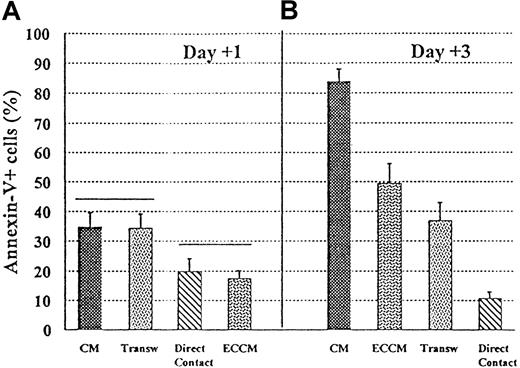 Fig. 3. Requirements for direct contact with ECV-304 endothelial cells for the inhibition of apoptosis in B-CLL cells. / B-CLL cells were cultured for 1 and 3 days in 4 conditions: CM, ECCM, ECV-304 cells + B-CLL cells (direct contact), ECV-304 cells and B-CLL cells separated in a transwell (Transw) system. A gate for lymphoid cells was established to exclude contaminating ECs. Statistical analysis was carried out using analysis of variance with n = 9, and P < .05.