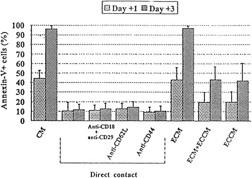 Fig. 4. Role of adhesive interactions and ECM components in the apoptosis of B-CLL cells. / B-CLL cells were cultured for 1 and 3 days either with ECV-304 cells in the presence or absence of 10 μg/mL of the indicated mAbs or with a complex ECM obtained by EC lysis with 0.5% sodium deoxycholate. The results are compared with the percentage of apoptosis observed in the absence (CM) or presence (ECCM) of soluble factors. Data are presented as the mean ± SEM and are representative of at least 3 experiments.