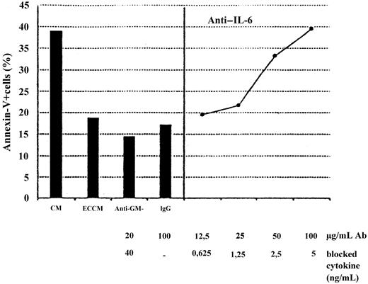 Fig. 6. Effects of neutralizing antibodies on the apoptosis of B-CLL cells supported by the ECCM. / B-CLL cells were incubated with CM, ECCM, or ECCM preincubated with anti–GM-CSF (A) or anti–IL-6 neutralizing antibodies (B), which sufficiently neutralize 40 ng GM-CSF and 5 ng IL-6, respectively. The dose-dependent inhibition mediated by anti–IL-6 antibodies is shown. ECCM was also preincubated with IgG (100 μg/mL) from preimmune rabbit serum as a control for nonspecific antibody effects. Percentages of apoptotic cells were measured in a 48-hour assay.