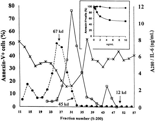 Fig. 7. Survival-promoting activity in size-fractionated ECCM. / ECCM was concentrated with an Amicon filtration device and then passed through a Sephacryl S-200 gel filtration column equilibrated with PBS. Each fraction was assayed at dilution 1:2 on B-CLL cells to determine their antiapoptotic activity. IL-6 content (■) was measured as described in “Materials and methods.” The Mr standards are indicated by arrows; ●, A280; ×, annexin-V. A representative experiment of 3 similar elution profiles is shown. The inset shows the antiapoptotic activity of monomeric and dimeric forms of endothelial IL-6. B-CLL cells were incubated with various concentrations of IL-6D (■) or IL-6M (●). Percentages of apoptotic cells were measured in a 48-hour assay. These results were confirmed in 2 additional experiments. Results are expressed relative to the percentage of apoptosis observed in the CM.