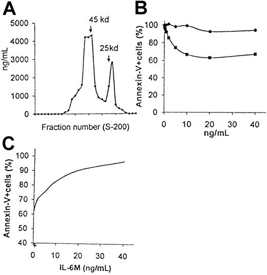 Fig. 9. hrIL-6M derived from. / E coli inhibit hrIL-6D–prevented B-CLL apoptosis. (A) hrIL-6 derived from E coli was filtered through a Sephacryl G-200 column, and fractions were analyzed for IL-6 content by ELISA. The Mr standards are indicated by arrows. (B) B-CLL cells were cultured in the presence of various concentrations of hrIL-6D (■) or hrIL-6M (●) derived fromE coli. hrIL-6D exhibited saturation of B-CLL survival at 10 ng/mL. Results are expressed relative to the percentage of apoptosis observed in the CM. (C) In the same experiment, inhibition of hrIL-6D–prevented B-CLL apoptosis by hrIL-6M was measured by mixing varying concentrations of hrIL-6M with an optimal concentration (10 ng/mL) of hrIL-6D. Similar results were observed in 2 additional experiments. Percentages of apoptotic cells were measured in a 48-hour assay.
