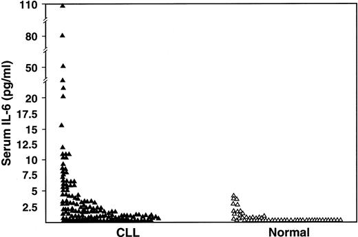 Fig. 1. Comparison of serum IL-6 levels as measured by ELISA in CLL patients (n = 151) and in normal subjects (n = 55) (P < .001).