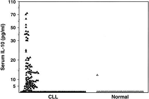 Fig. 2. Comparison of serum IL-10 levels as measured by ELISA in CLL patients (n = 159) and in normal subjects (n = 37) (P < .001).