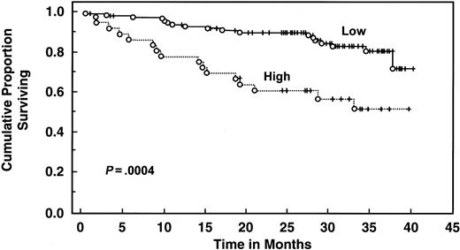 Fig. 3. Survival of 151 CLL patients stratified by IL-6 levels. / Distributions were estimated, using the Kaplan-Meier method. Tick marks indicate the point of last follow-up for one or more patients who did not die. Low refers to IL-6 levels ≤4.3 pg/mL. High refers to IL-6 levels >4.3 pg/mL.