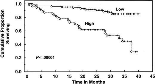 Fig. 4. Survival of 159 CLL patients stratified by IL-10 levels. / Distributions were estimated, using the Kaplan-Meier method. Tick marks indicate the point of last follow-up for one or more patients who did not die. Low refers to IL-10 levels ≤10 pg/mL. High refers to IL-10 levels >10 pg/mL.