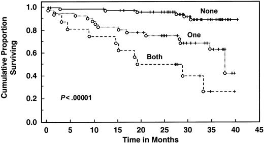 Fig. 5. Survival of 133 CLL patients stratified by IL-6 and IL-10 levels. / Distributions were estimated, using the Kaplan-Meier method. Tick marks indicate the point of last follow-up for one or more patients who did not die. “None” means that neither IL-6 nor IL-10 were elevated. “One” means that either IL-6 or IL-10 were elevated. “Both” means that both IL-6 and IL-10 were elevated. Elevated IL-6 levels are those >4.3 pg/mL; elevated IL-10 levels are those >10 pg/mL.