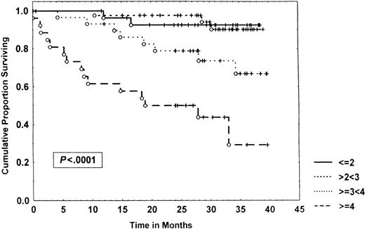 Fig. 6. Survival of 153 CLL patients stratified by β2-microglobulin levels. / Data were analyzed, using the Kaplan-Meier method. Tick marks indicate the point of last follow-up for one or more patients who did not die. The numbers to the right of the graph refer to the β2-microglobulin level in milligram per liter.