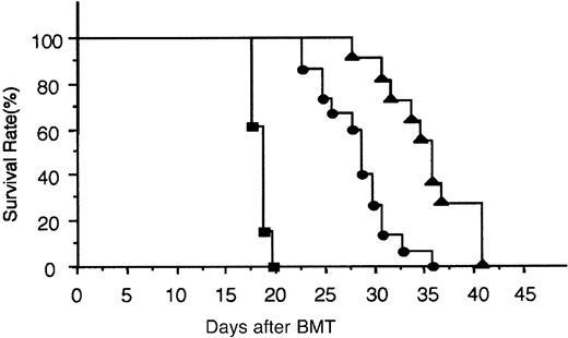 Fig. 2. Survival curves of Bcr-Abl mice and SH2 mutant mice. / BM cells transduced by titer-matched viruses carrying thebcr-abl gene or its SH2 mutants as indicated were transplanted into recipient mice. Viral constructs and number of mice used in this representative experiment: bcr-abl, ▪, n = 13; bcr-abl/R1057K, ●, n = 15; bcr-abl/ΔSH2, ▴, n = 11. The survival curves were generated through Kaplan-Meier survival analysis.