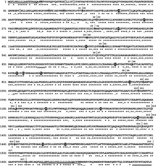 Fig. 1. The predicted amino acid sequence of human Sn shows a high degree of similarity to mouse Sn. / The hydrophobic leader peptide (amino acids 1-19) and transmembrane region (1642-1662) are underlined. Potential N-linked glycosylation sites are boxed in black. The conserved cysteine residues in domains 1 and 2 characteristic of Siglecs are boxed in gray. Residues in domain 1 that interact with sialic acid are boxed in white. The Ig domain boundaries, deduced from the exon-intron boundaries of the mouse Sn gene,63 are indicated. Residues that are identical with the mouse ortholog are indicated by stars; residues that are similar are indicated by dashes; and residues that are not represented in mouse Sn are indicated by open circles. The cDNA sequence of human Sn has been assigned the GenBank accession number AF230073.