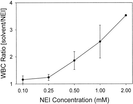 Fig. 2. Low concentrations of NEI do not affect the recruitment of WBCs into the wound chambers. / WBCs in the chambers were counted at 24 hours and expressed as ratios of inhibitor-treated to solvent-treated chambers. A ratio of 1 indicates an equal number of leukocytes in the solvent and NEI chambers. Low NEI concentrations (0.10 and 0.25 mM), but not higher concentrations (0.5, 1.0, and 2.0 mM), maintained an equal WBC count in a pair-wise comparison between the solvent and NEI chambers (n = 2-7, except for the 2.0 mM data-point, which represents only one experiment). Error bars represent SEM.