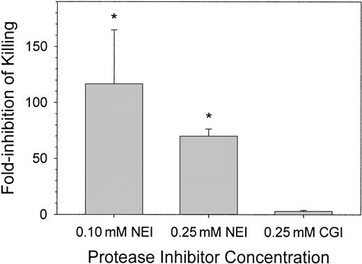 Fig. 3. Clearance of bacteria from wound fluid treated with NEI, CGI, or solvent. / S epidermidis (porcine skin isolate) CFUs were counted 24 hours after wound chamber preparation. Graphs indicate fold-inhibition of killing by the protease inhibitor NEI (n = 3-8) or CGI (n = 3) compared pair-wise to solvent chambers (n = 3-8). Asterisks indicate a significant difference in killing compared to solvent-treated chambers (P < .001). Error bars represent SEM.
