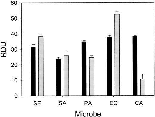 Fig. 4. Porcine wound fluid has natural antimicrobial activity ex vivo. / Wound fluids were subjected to RDAs against S epidermidis(SE), S aureus (SA), P aeruginosa (PA), E coli (EC), and C albicans (CA) in low-ionic conditions (▪, 10 mM NaP) and higher-ionic conditions (░, 10 mM NaP/100 mM NaCl) (n = 4). Antimicrobial activity is expressed as RDUs. Error bars represent SEM.