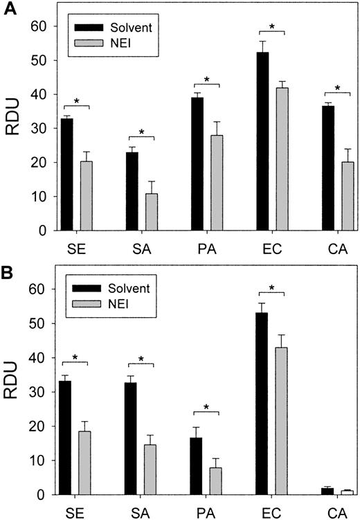 Fig. 5. The effect of NEI treatment in vivo on the antimicrobial activity of wound fluids ex vivo. / Wound fluids were subjected to RDAs against S epidermidis,S aureus, P aeruginosa, E coli, and C albicans in (A) low-ionic conditions (10 mM NaP) and (B) higher-ionic conditions (10 mM NaP/100 mM NaCl). Antimicrobial activity, expressed as RDUs, was significantly decreased in NEI-treated fluids in a pair-wise comparison to solvent-only controls (P < .05, indicated by asterisks) (n = 10-16). Error bars represent SEM.