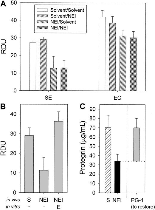 Fig. 6. The effect of NEI, neutrophil elastase, and PG-1 added in vitro on the antimicrobial activity of porcine wound fluid. / (A) To determine the effect of NEI on the in vitro antimicrobial activity, wound fluids were either treated with solvent in vivo (24-hour treatment) and in vitro (2-hour treatment) (“solvent/solvent”); solvent in vivo and 0.25 mM NEI in vitro (“solvent/NEI”); 0.25 mM NEI in vivo and solvent in vitro (“NEI/solvent”); or 0.25 mM NEI in vivo and in vitro (“NEI/NEI”). Antimicrobial activity was measured by RDA. NEI added in vitro to the wound fluids had no effect on antimicrobial activity against S epidermidis and E coli under the assay's most sensitive conditions (10 mM NaP) (n = 3). (B) Neutrophil elastase (E) added in vitro at 100 μg/mL final concentration to wound fluid that had been treated with NEI in vivo fully restored the antimicrobial activity under RDA against E coli compared with solvent-only control (S) and NEI-treated wound fluids (n = 3). (C) The average concentrations of protegrin in wound fluid treated in vivo with solvent (hatched bar) NEI (solid bar) were determined by semiquantitative Western analysis (n = 3). The in vitro antimicrobial activity of the same wound fluid that had been treated in vivo with NEI could be restored to that of the solvent-only control with the addition of an average of 36 μg/mL PG-1 (RDA against E coli, shaded bar) (n = 3). Note that the difference in measured protegrin concentration between the NEI- and solvent-treated fluids is equivalent to the restorative concentration of protegrin. Error bars represent SEM.