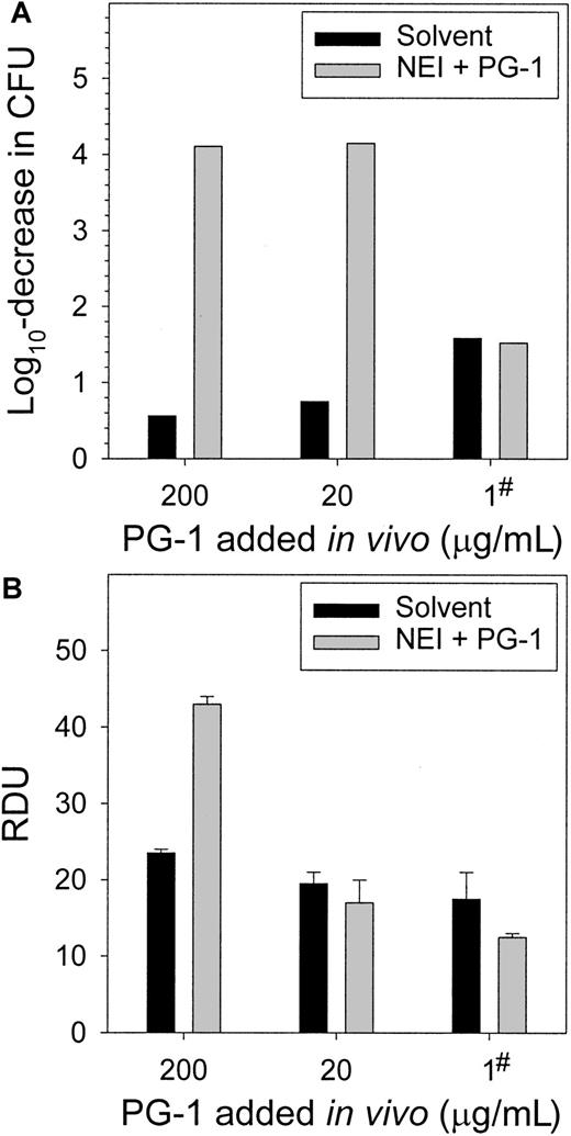 Fig. 7. Supplementing wound chambers in vivo with exogenous PG-1 restores the microbicidal activity of NEI-treated wound fluid. / (A) The complete clearance of S epidermidis from wound fluid, as measured by a CFU assay at 24 hours, was achieved by adding either 20 or 200 μg/mL PG-1 during wound chamber preparation. PG-1 (1 μg/mL) added 4 hours after chamber preparation normalized the activity of the NEI-treated fluid to that of the solvent-treated control (denoted by #), as determined by a CFU assay at 24 hours. (B) Wound fluids from panel A were subjected to RDAs against S epidermidis. The addition of 20 μg/mL PG-1 in vivo concurrently with NEI and bacteria (t = 0) or 1 μg/mL PG-1 at 4 hours restored the antimicrobial activity of NEI-treated wound fluid (n = 3).