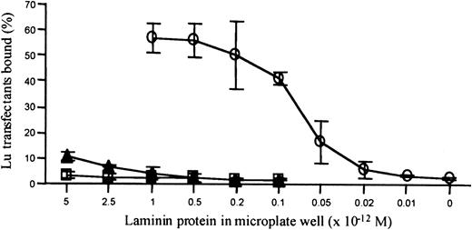 Fig. 5. Human Lu gp transfectants specifically adhere to immobilized laminin 10/11. / Laminin preparations were titrated and tested for binding of fluorescently labeled K562 transfectants expressing human Lu gp in a microplate adhesion assay. The transfectants adhered to purified laminin 10/11 in a concentration-dependent manner (open circles, 55% binding at 1 × 10−12 mole added protein/well). The transfectants adhered only poorly to crude human, placental laminin 2/4 (closed triangles, 11% binding at 5 × 10−12 mole added protein/well) and to mouse laminin 1 (open squares, 3% binding at 5 × 10−12 mole added protein/well). Results are the mean percentage binding from 3 experiments ± 1 SD.