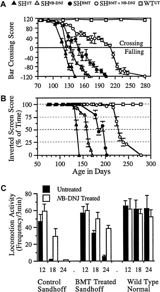 Fig. 2. Representative neurologic function of treated and untreated Sandhoff mice. / Each animal was tested for its ability to cross a horizontal bar, measuring balance and motor co-ordination (A), and for the amount of time it spent upside down on an inverted screen, measuring muscle strength (B). Data are mean ± 0.4 of the SD. n = 4 to 6 animals per group. Locomotor activity of the NB-DNJ–treated and untreated mice was measured (C). Each animal at 12, 18, and 24 weeks of age was tested for locomotion in an “open-field.” Data are mean ± SD (n = 4-6 animals per group). Between treated and untreated mice, data are statistically significant at 18 weeks (P < .05) and 24 weeks (P < .01) of age in control and BMT-treated Sandhoff mice.