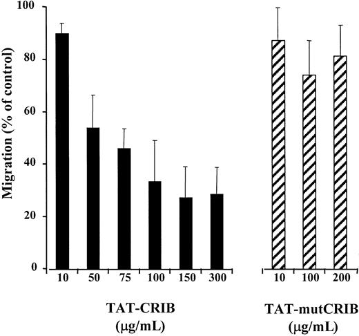 Fig. 5. TAT-CRIB inhibits SDF-1–induced chemotaxis. / CEM cells were tested for SDF-1–induced chemotaxis after a 2-hour incubation in medium containing increasing concentrations of TAT-CRIB or TAT-mutCRIB (and in normal medium to assess control migration). Data are presented as the percentage of control migration and are expressed as mean + SE of 4 independent experiments.