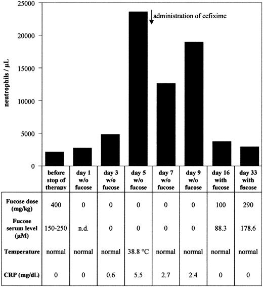 Fig. 1. Peripheral neutrophil counts and other therapy parameters during discontinuation and resumption of fucose therapy. / Peripheral neutrophil counts, fucose doses, serum fucose levels, body temperature, and C reactive protein (CRP) were recorded for each time point as indicated.