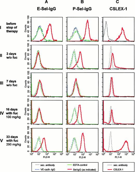 Fig. 2. Expression of selectin ligands and sLex during discontinuation and resumption of fucose therapy. / Neutrophils were isolated at the time points before (row I) and during discontinuation (rows II and III) and during resumption of therapy (rows IV and V) as indicated on the left. Expression levels were analyzed by flow cytometry, using the following reagents: (A and B) E-selectin–IgG (E-Sel–IgG) or P-selectin–IgG (P-Sel–IgG) in the presence of Ca++ (red, bold line), or in the presence of EDTA (green, thin line), VE-cadherin–IgG (blue, dashed line); (C) anti-sLex monoclonal antibody CSLEX-1 (red, bold line). In each case the fluorescence-labeled secondary antibody alone (negative control) was depicted in black (dotted line).