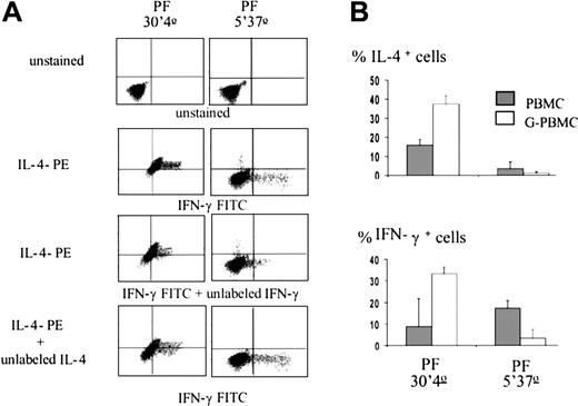 Fig. 1-1. Cytokine profile of T cells obtained with the same reagents but different fixation time and temperature. / (A) PBMCs were fixed with PP for 30 minutes at 4°C (left panels) or 5 minutes at 37°C (right panels) and then intracellular stained. Quadrant settings were based on unstained negative controls. From top to bottom: unstained cells; cells stained with anti–IL-4 FITC, anti–IFN-γ PE (Pharmingen, Palo Alto, CA) and anti-CD3 PercP (B&D, San Jose, CA); cells incubated with 25-fold excess of unlabeled anti–IFN-γ and stained as above; cells incubated with 25-fold excess of unlabeled anti–IL-4 and stained as above. The data was collected in a FACScan and analyzed using CellQuest software (B&D, San Jose, CA). Data gated on the CD3+ population are shown. (B) Comparative analysis of the 2 techniques used on PBMCs obtained before (PBMC) and after (G-PBMC) G-CSF treatment. The data represent mean ± SD obtained from 7 (30 minutes at 4°C ) or 5 (5 minutes at 37°C) different stem cell donors for each technique shown.