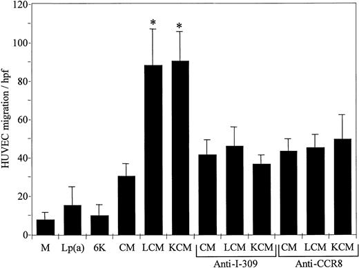 Fig. 3. The CM resulting from incubation of Lp(a) (LCM) or recombinant 6K apo(a) (KCM) with HUVECs induces chemotaxis of HUVECs that is inhibited by polyclonal antibodies against I-309 or CCR8. / The CM obtained following incubation of medium 199 (CM), Lp(a) (150 μg/mL; LCM), or a recombinant apo(a) derivative containing 6 type 4 kringles, kringle V, and the protease domain (40 μg/mL; KCM) with HUVECs for 6 hours at 37°C, were tested for HUVECs transmigration as described in “Materials and methods.” Medium 199 (M), Lp(a) (150 μg/mL), or the apo(a) derivative (6K; 40 μg/mL) was used as a control. Polyclonal goat anti-I-309 (1 μg/mL) was added to the CM, or polyclonal goat anti-CCR8 (1 μg/mL) was added to the indicator endothelial cells prior to testing as indicated in the figure. Neither Lp(a) nor the 6K apo(a) derivative directly induced HUVECs transmigration as compared to the medium 199 control. LCM and KCM induced endothelial cell transmigration as compared to the CM (*P < .001). Anti-I-309 and anti-CCR8 inhibited endothelial cell transmigration induced by LCM and KCM to the constitutive activity induced by the HUVEC CM. hpf, high power field.