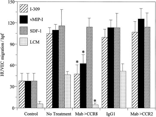 Fig. 4. Murine monoclonal antibody against CCR8 inhibits chemotaxis of HUVECs in response to I-309, vMIP-I, and LCM. / I-309, vMIP-I, or SDF-1 (100 ng/mL each) was used to induce endothelial chemotaxis. The HUVECs were used without treatment (No treatment) or were incubated 30 minutes with 1 μg murine monoclonal antibody against CCR8 (Mab > CCR8), an isotype monoclonal IgG1 control (IgG1), or with a murine monoclonal antibody against CCR2 (isotype IgG1), the MCP-1 receptor (Mab > CCR2). The CM obtained following incubation of Lp(a) (150 μg/mL) with HUVECs for 6 hours (LCM) was also tested using HUVECs from a different donor. These cells had lower background activity when tested using medium 199 (Control). The monoclonal anti-CCR8 inhibited endothelial transmigration stimulated by I-309, vMIP-I, and LCM, but did not inhibit migration in response to SDF-1 (*P < .001). Neither the control murine immunoglobulin nor the monoclonal anti-CCR2 inhibited endothelial chemotaxis in response to the 3 chemokines tested. hpf, high power field.