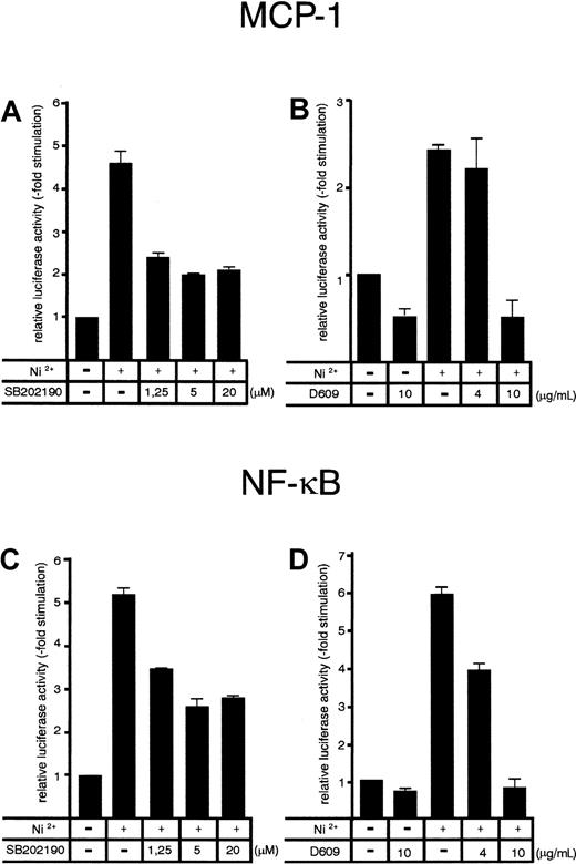 Fig. 5. Effect of pharmacological p38 and PC-PLC inhibition on NiCl2-induced MCP-1 promoter and 3xNF-κB–dependent promoter activity in HUVECs. / HUVECs were transiently transfected with an MCP-1 promoter/enhancer construct (A-B) or a 3xNF-κB binding site–containing promoter construct (C-D) according to a DEAE-dextran protocol as described in “Materials and methods.” At 36 hours after transfection, cells were stimulated with 1.5 mM NiCl2 for 8 hours in the absence or presence of SB202190 (A, C) or D609 (B, D) at the concentrations indicated. Inhibitors were added to the culture medium 30 minutes prior to exposure with NiCl2. Relative luciferase activity is expressed as fold stimulation. Mean values ± SE from 4 independent transfections are shown.