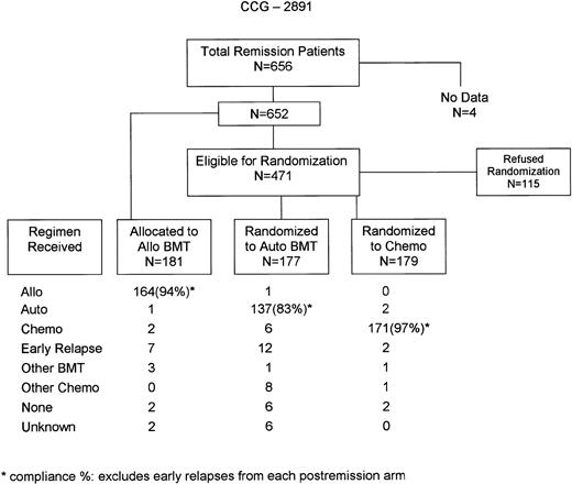 Fig. 1. Flow of patients in the postremission phase of CCG-2891.