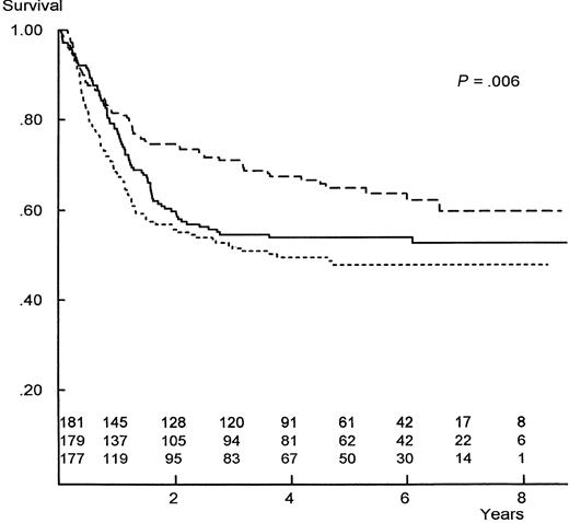 Fig. 2. Actuarial survival from AML remission, comparing the 3 postremission regimens from CCG-2891. / Numbers are patients at risk at yearly intervals; rows are in the same order as curves. P value is for homogeneity. Dashed line indicates allogeneic BMT; solid line, intensive non–marrow-ablative chemotherapy; dotted line, autologous BMT.