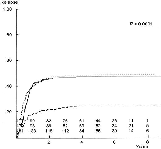 Fig. 3. Actuarial probability of relapse after AML remission, comparing the 3 postremission regimens from CCG-2891. / Numbers are patients at risk at yearly intervals; rows are in the same order as curves. P value is for homogeneity. Dashed line indicates allogeneic BMT; solid line, intensive non–marrow-ablative chemotherapy; dotted line, autologous BMT.