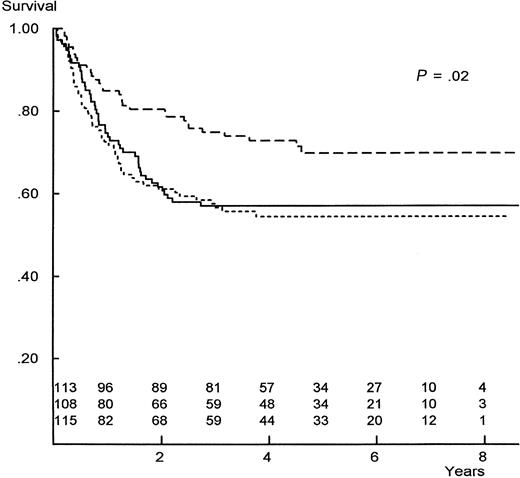 Fig. 4. Actuarial survival from AML remission for the CCG-2891 patients who received intensive-timing induction therapy, comparing the 3 postremission regimens. / Numbers are patients at risk at yearly intervals; rows are in the same order as curves. P value is for homogeneity. Dashed line indicates allogeneic BMT; solid line, intensive non–marrow-ablative chemotherapy; dotted line, autologous BMT.
